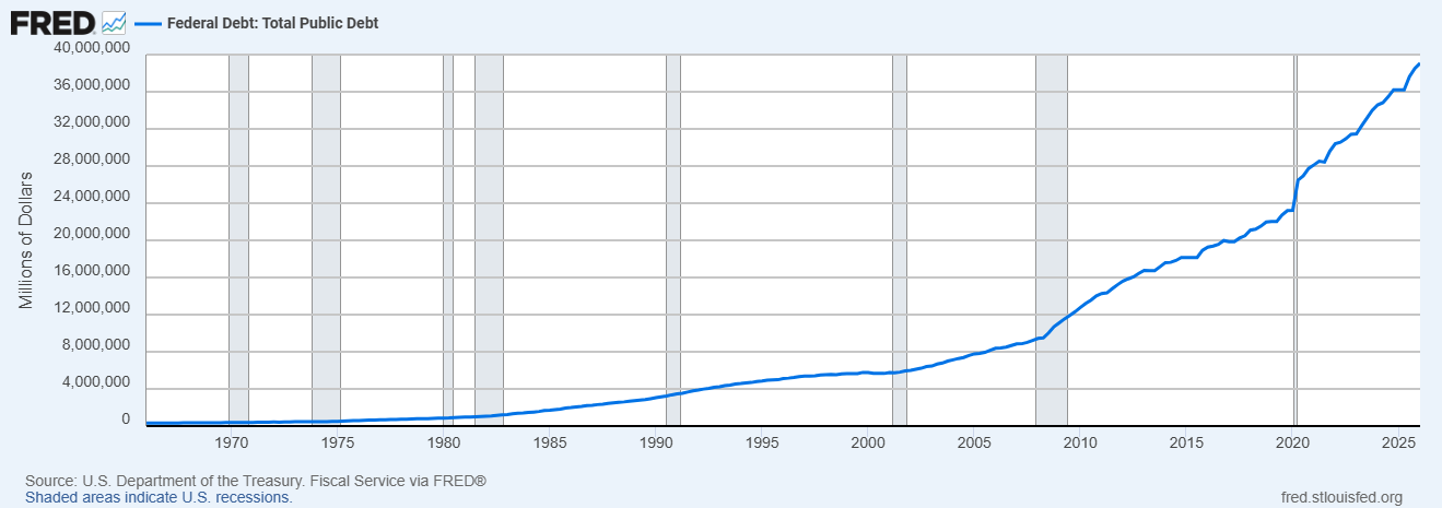US Federal debt graph